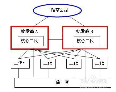 机票代理有哪三种模式