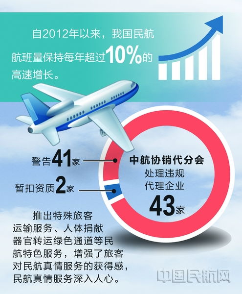 数字看民航 民航真情服务深入人心